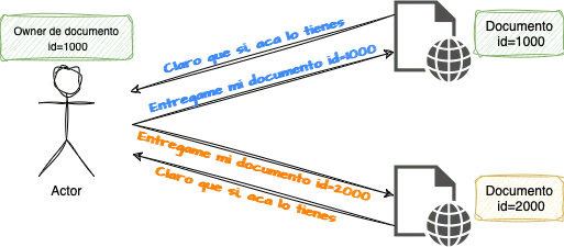 Diagrama que muestra a un usuario accediendo al documento con id=1000 y luego al documento ajeno con id=2000, obteniendo una respuesta satisfactoria de la aplicación